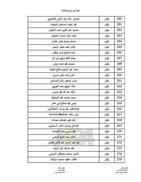 المستفيدون من صندوق اسكان ضباط القوات المسلحة الأردنية - اسماء