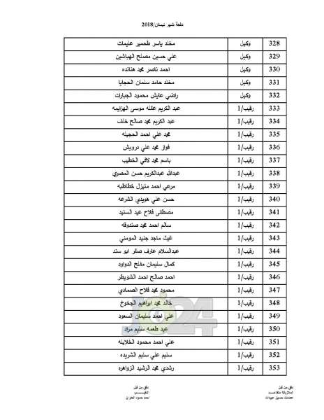 المستفيدون من صندوق اسكان ضباط القوات المسلحة الأردنية - اسماء