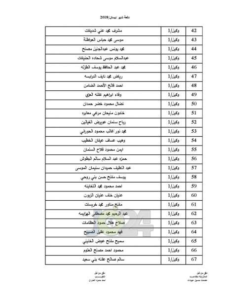 المستفيدون من صندوق اسكان ضباط القوات المسلحة الأردنية - اسماء