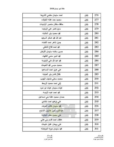 المستفيدون من صندوق اسكان ضباط القوات المسلحة الأردنية - اسماء