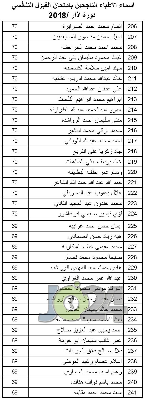 الصحة تعلن عن مواعيد مقابلات الناجحين بامتحان القبول لبرنامج الاقامة  -اسماء