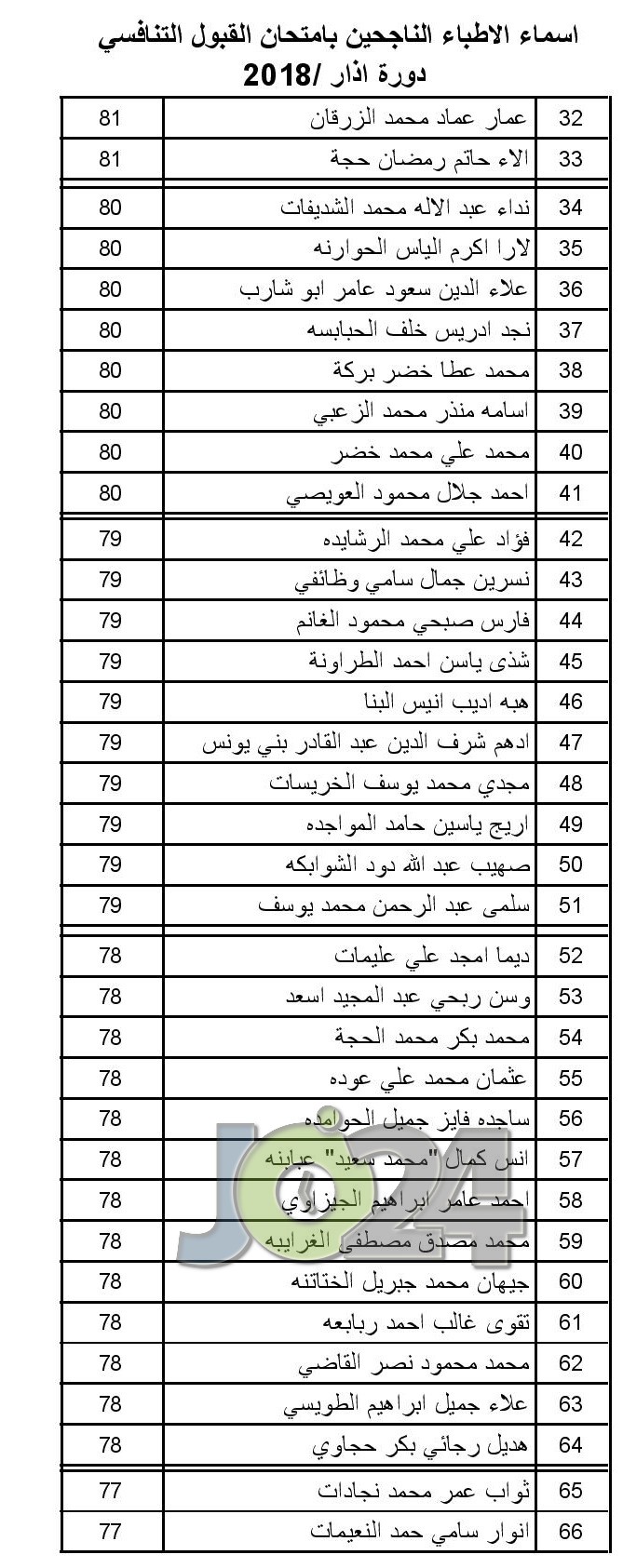 الصحة تعلن عن مواعيد مقابلات الناجحين بامتحان القبول لبرنامج الاقامة  -اسماء