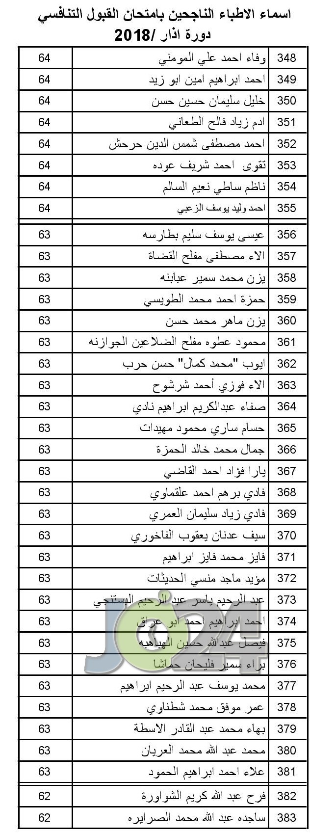 الصحة تعلن عن مواعيد مقابلات الناجحين بامتحان القبول لبرنامج الاقامة  -اسماء