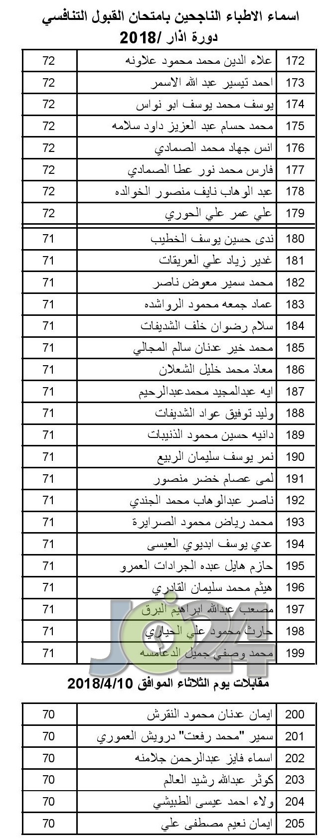 الصحة تعلن عن مواعيد مقابلات الناجحين بامتحان القبول لبرنامج الاقامة  -اسماء