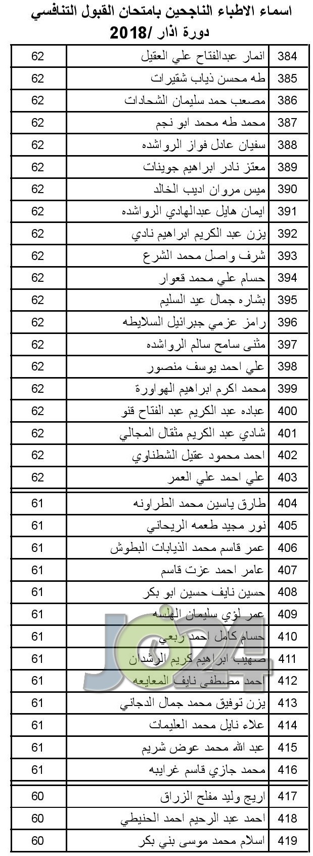 الصحة تعلن عن مواعيد مقابلات الناجحين بامتحان القبول لبرنامج الاقامة  -اسماء