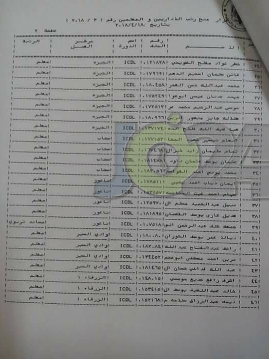 الرزاز يوافق على ترقية معلمين ومنحهم حوافز مالية - اسماء