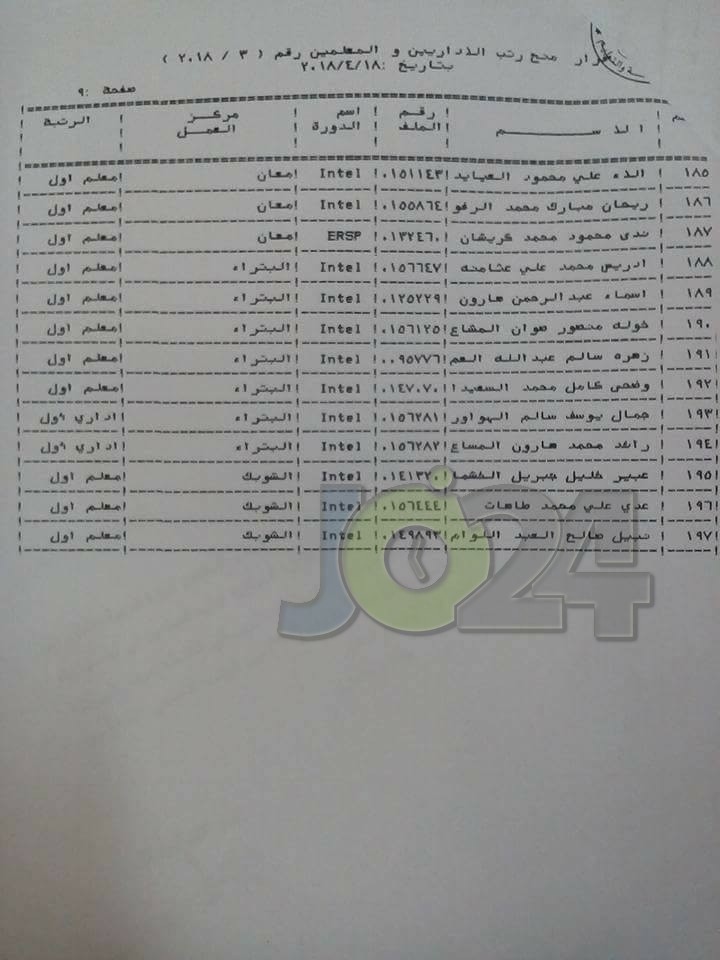 الرزاز يوافق على ترقية معلمين ومنحهم حوافز مالية - اسماء