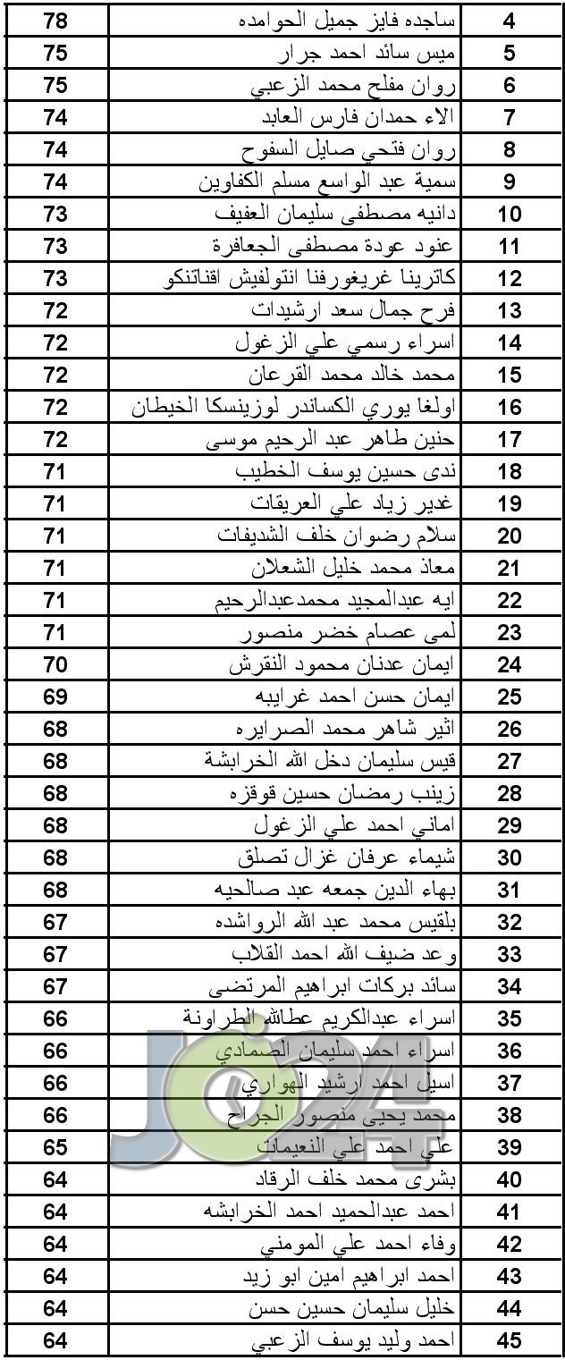 الأطباء المقبولين ببرنامج الاقامة - اسماء