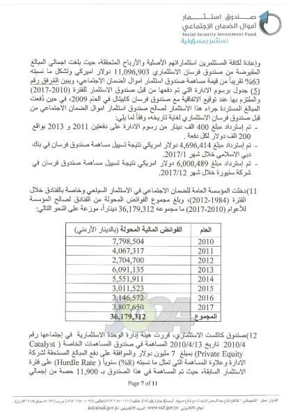 صندوق استثمار اموال الضمان يرد على النواب.. وينفي وجود خلاف مع المؤسسة - وثائق