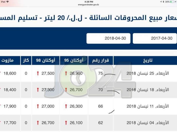 تسعيرة المحروقات في لبنان تكشف تغول الحكومة في التسعير (صورة)