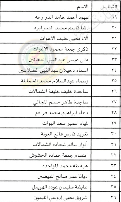 مدعوون للامتحان التنافسي للتعيين - أسماء