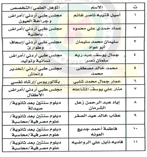 وظائف شاغرة ومدعوون للتعيين في مختلف الوزارات - أسماء