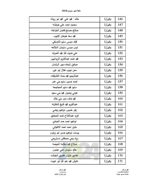 المستفيدون من صندوق اسكان ضباط القوات المسلحة الأردنية - اسماء