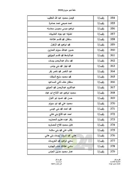 المستفيدون من صندوق اسكان ضباط القوات المسلحة الأردنية - اسماء