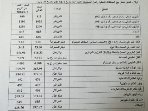 الحكومة ترفع أسعار المحرقات بنسب عالية: البنزين 4.5 - 5 قرشا.. والديزل 3 قروش