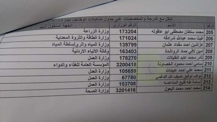 نقل موظفين من وزارة التربية الى مختلف الوزارات - اسماء