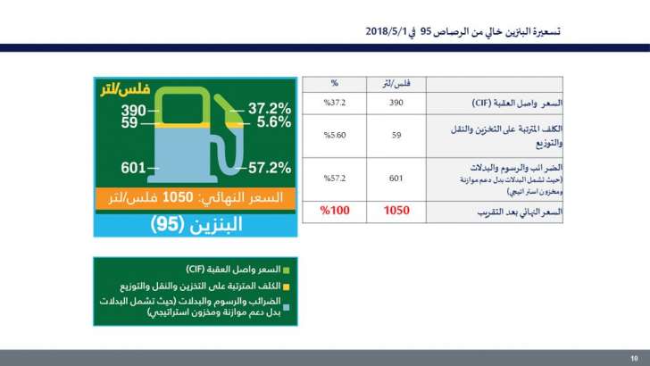 الحكومة تتقاضى رسوم وضرائب على البنزين اكثر من سعره - صور