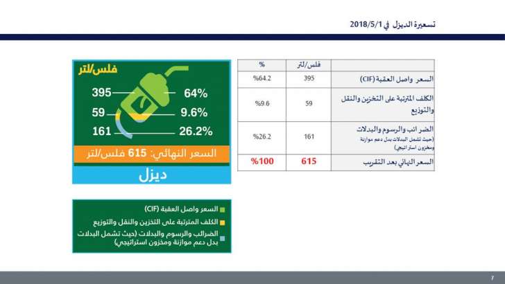 الحكومة تتقاضى رسوم وضرائب على البنزين اكثر من سعره - صور