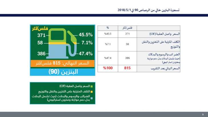 الحكومة تتقاضى رسوم وضرائب على البنزين اكثر من سعره - صور