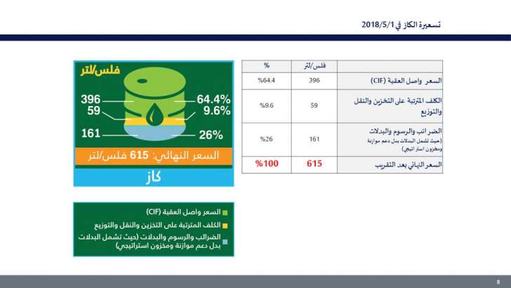 الحكومة تتقاضى رسوم وضرائب على البنزين اكثر من سعره - صور