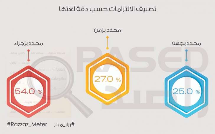 رزاز ميتر: 65% من التزامات الرزاز مكررة من البيان الوزاري للحكومات الثلاث السابقة