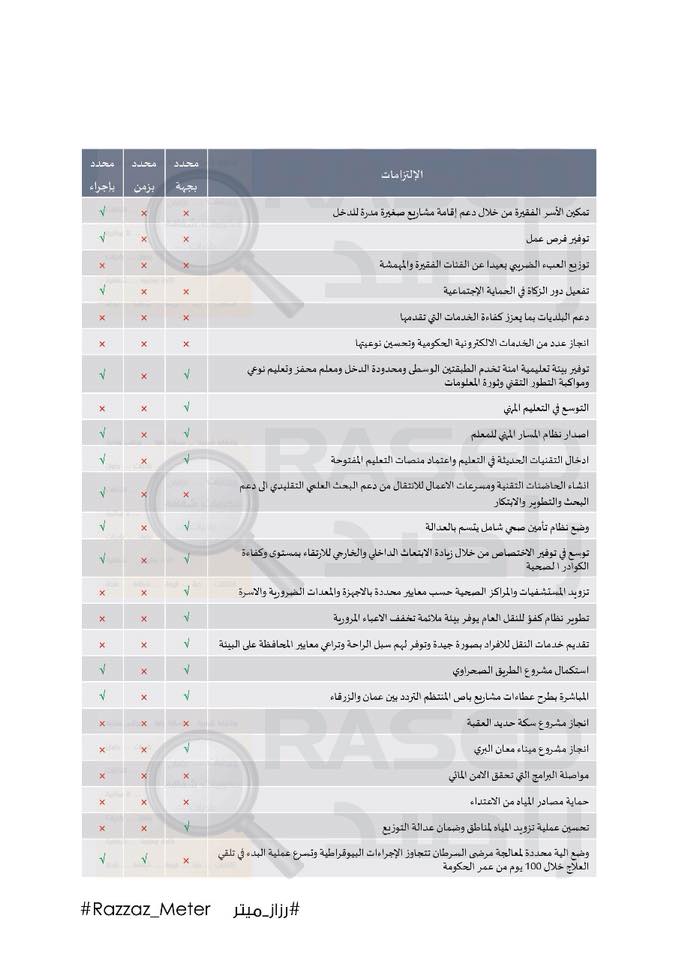 رزاز ميتر: 65% من التزامات الرزاز مكررة من البيان الوزاري للحكومات الثلاث السابقة