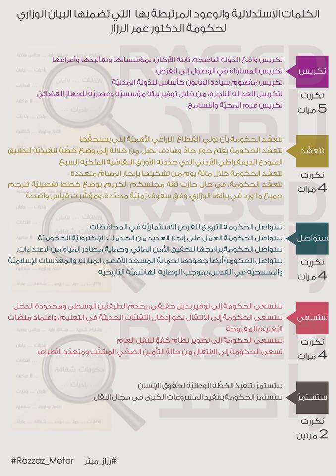 رزاز ميتر: 65% من التزامات الرزاز مكررة من البيان الوزاري للحكومات الثلاث السابقة