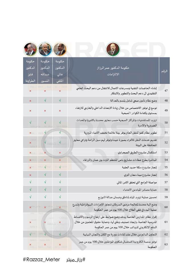 رزاز ميتر: 65% من التزامات الرزاز مكررة من البيان الوزاري للحكومات الثلاث السابقة