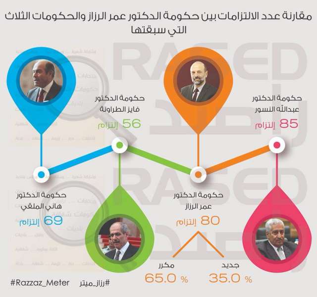 رزاز ميتر: 65% من التزامات الرزاز مكررة من البيان الوزاري للحكومات الثلاث السابقة