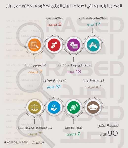 رزاز ميتر: 65% من التزامات الرزاز مكررة من البيان الوزاري للحكومات الثلاث السابقة