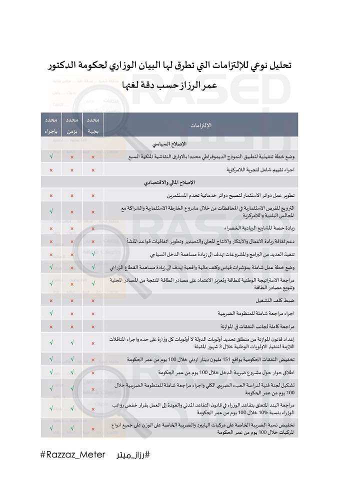 رزاز ميتر: 65% من التزامات الرزاز مكررة من البيان الوزاري للحكومات الثلاث السابقة