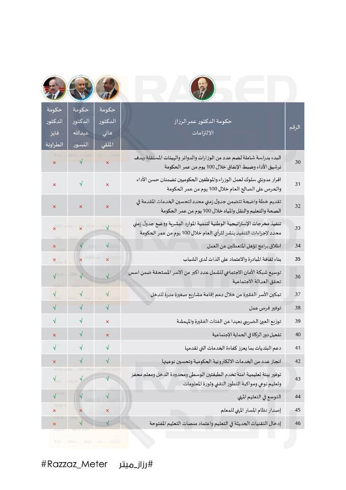 رزاز ميتر: 65% من التزامات الرزاز مكررة من البيان الوزاري للحكومات الثلاث السابقة