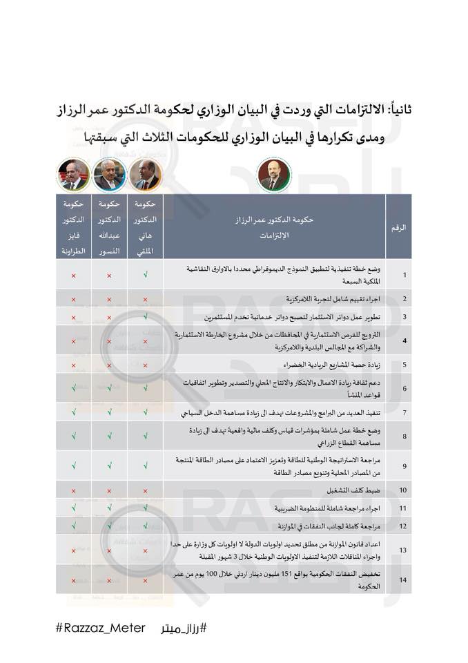 رزاز ميتر: 65% من التزامات الرزاز مكررة من البيان الوزاري للحكومات الثلاث السابقة