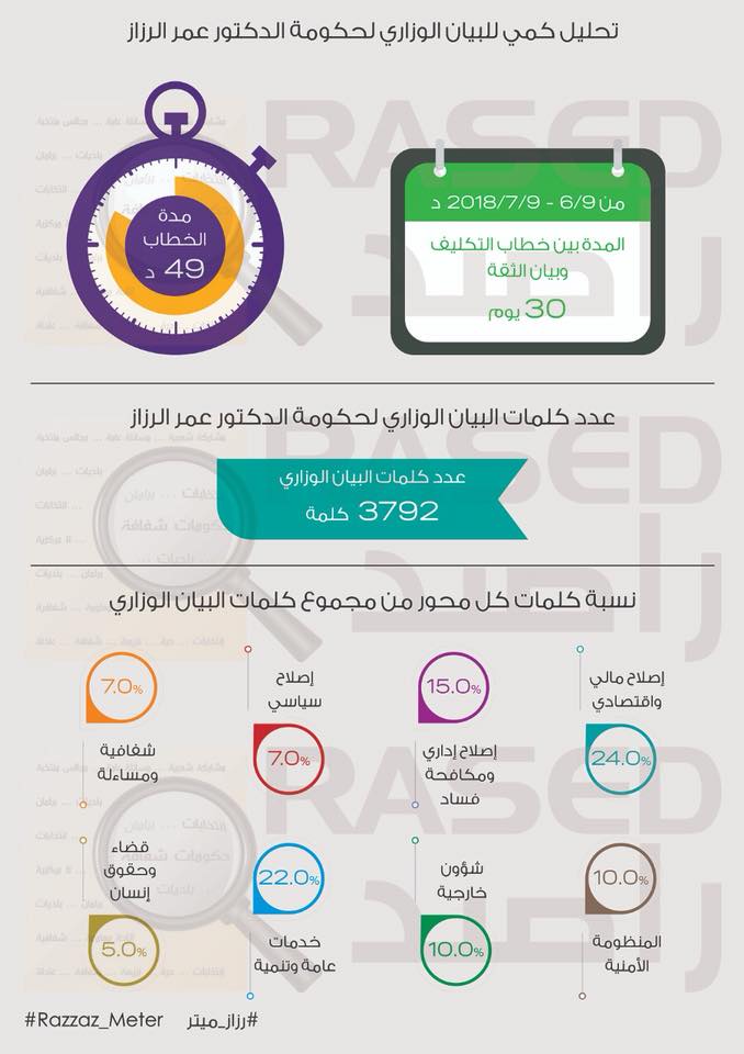 رزاز ميتر: 65% من التزامات الرزاز مكررة من البيان الوزاري للحكومات الثلاث السابقة