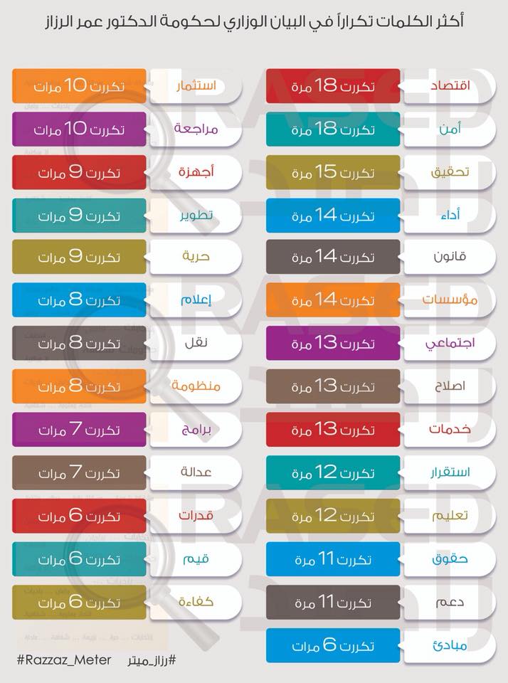 رزاز ميتر: 65% من التزامات الرزاز مكررة من البيان الوزاري للحكومات الثلاث السابقة