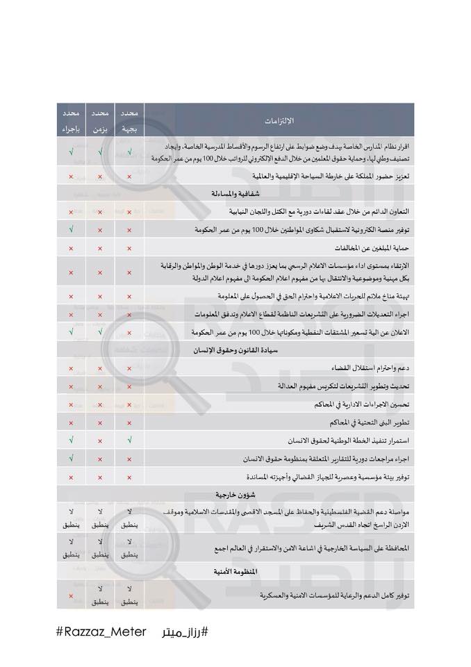 رزاز ميتر: 65% من التزامات الرزاز مكررة من البيان الوزاري للحكومات الثلاث السابقة