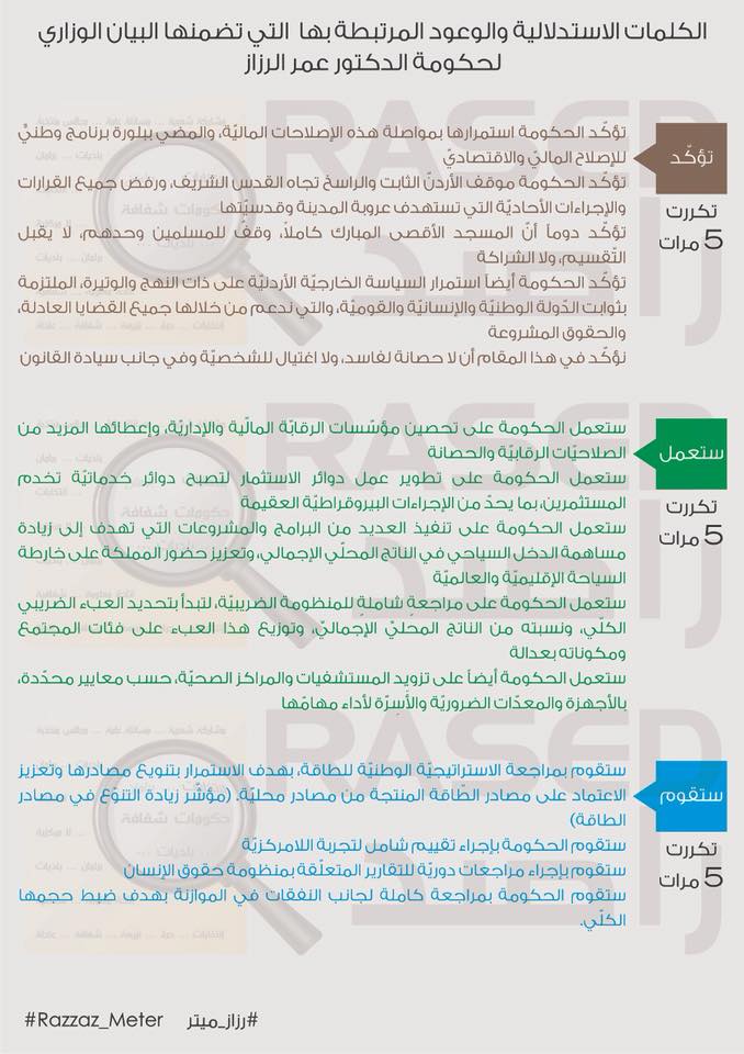 رزاز ميتر: 65% من التزامات الرزاز مكررة من البيان الوزاري للحكومات الثلاث السابقة