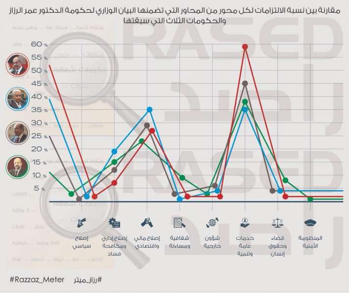 رزاز ميتر: 65% من التزامات الرزاز مكررة من البيان الوزاري للحكومات الثلاث السابقة