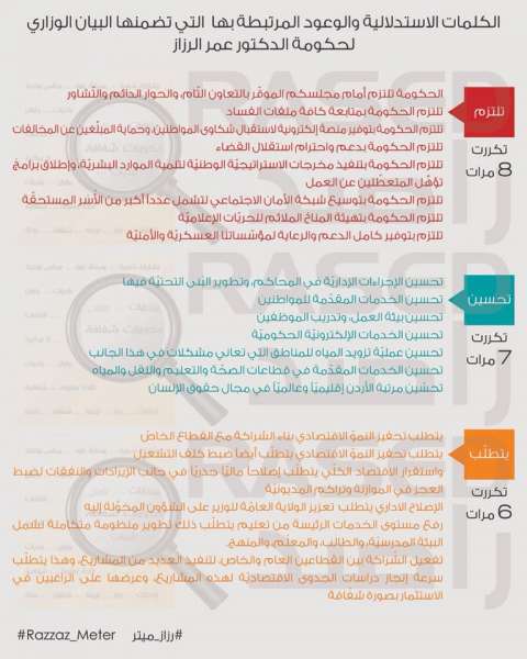 رزاز ميتر: 65% من التزامات الرزاز مكررة من البيان الوزاري للحكومات الثلاث السابقة