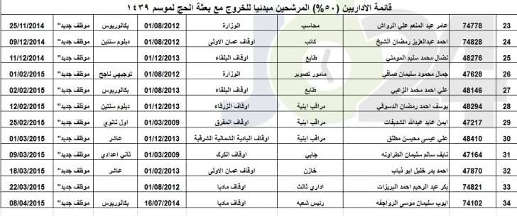 الاوقاف تعلن عن الموظفين المرشحين لمرافقة بعثة الحج أسماء