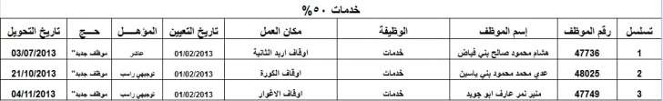 الاوقاف تعلن عن الموظفين المرشحين لمرافقة بعثة الحج أسماء