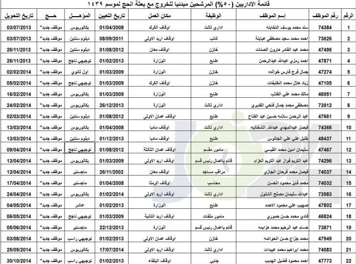 الاوقاف تعلن عن الموظفين المرشحين لمرافقة بعثة الحج أسماء