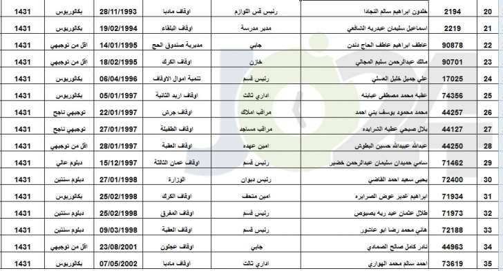 الاوقاف تعلن عن الموظفين المرشحين لمرافقة بعثة الحج أسماء