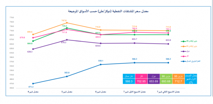 الطاقة تعلن انخفاض اسعار خام برنت بنسبة 2%