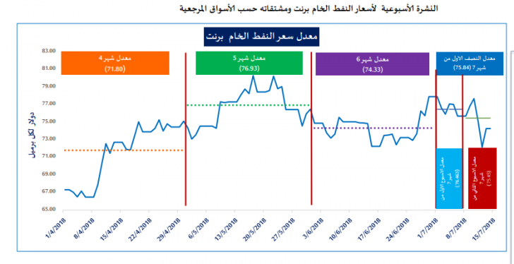 الطاقة تعلن انخفاض اسعار خام برنت بنسبة 2%