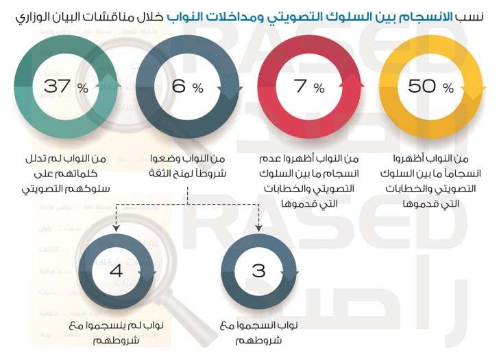 راصد: حكومة الرزاز حصلت على ثاني أقل ثقة في آخر أربع حكومات