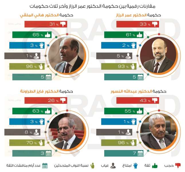 راصد: حكومة الرزاز حصلت على ثاني أقل ثقة في آخر أربع حكومات