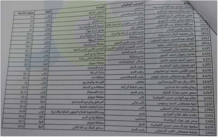 احالة عدد من كبار موظفي امانة عمان على التقاعد - اسماء