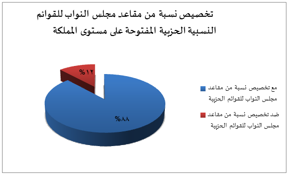 استطلاع: 94% من النواب الحزبيين يعتبرون مراجعة قانون الانتخاب أولوية