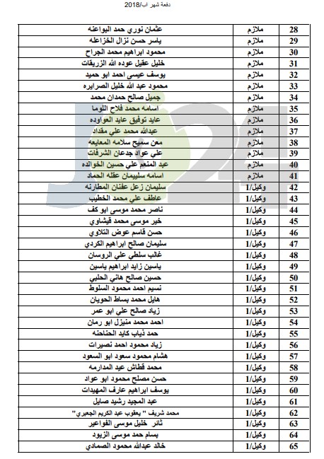 المستفيدون من صندوق اسكان ضباط الجيش لشهر8 - اسماء